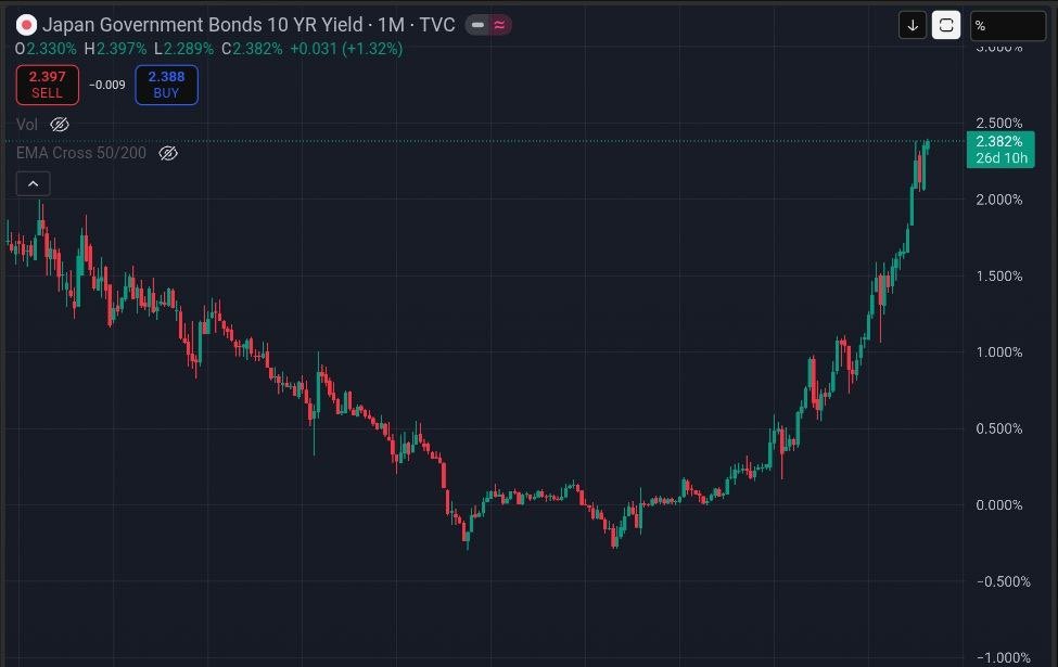 🚨 NEW: 🇯🇵 Japan’s 10Y bond yield just hit its highest level this century.