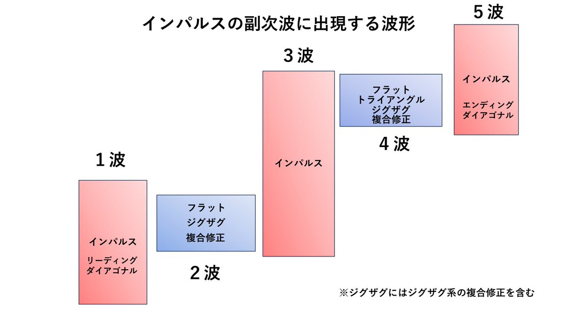 jewri225's tweet photo. 図解すると次のようになります。
このような構成になっていない波動は「インパルス」とは認められません。 https://t.co/L8ZFzLZzpr