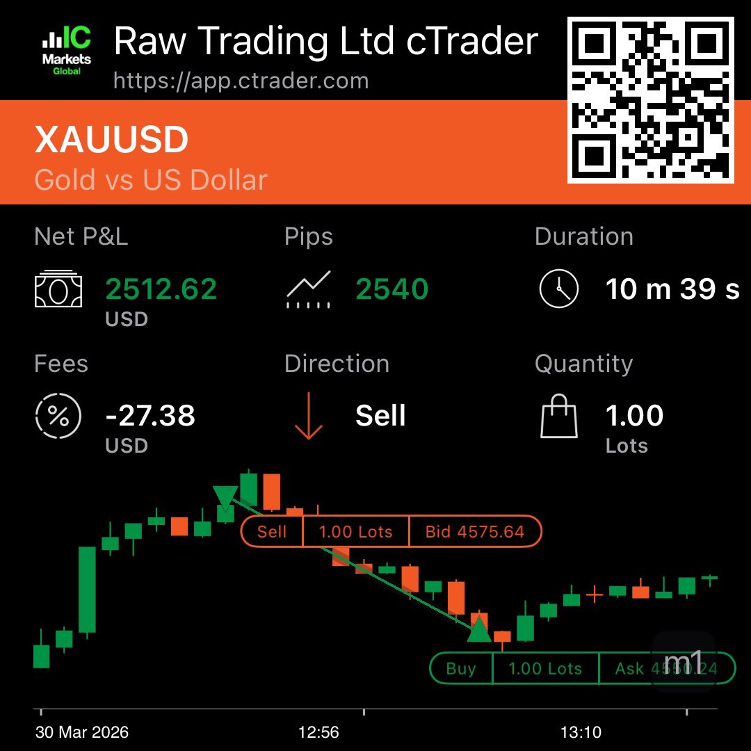 BmFxtrader's tweet photo. While some people were sleeping, the market was paying.

Just closed another profitable trade.  
Small small, the account is growing.

This is not luck.  
This is skill, patience and discipline.

If you’re serious about learning forex, stay around.

#Forex #ForexTrader #Gold https://t.co/vMG2Otunhg