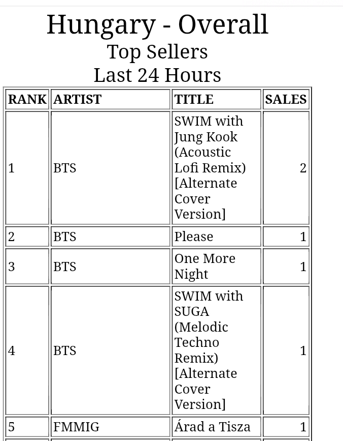 JungkookHungary's tweet photo. 🇭🇺 iTunes Hungary 🥳

#1 🥇 SWIM with Jung Kook (Acoustic Lofi Remix) (Alternate Cover Version) 

Jungkook's version has reached #1 on Hungarian iTunes! 🎉🥳😭👏👏👏

CONGRATULATIONS JUNGKOOK 🎉
WE LOVE YOU JUNGKOOK 🥰💖

Tysm to everyone who contributed to this! 🫂

#JUNGKOOK https://t.co/apljZ7vWv4