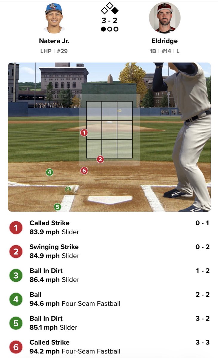 Bryce Eldridge struck out on this 6th pitch…what are we even doing umps…

Idk why he didn’t challenge it…

😵‍💫🙂‍↔️
