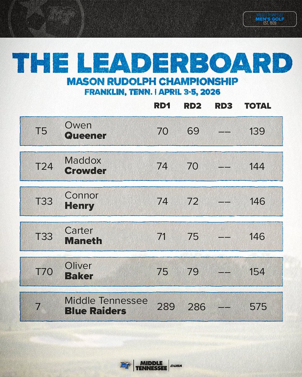 Middle Tennessee Men's Golf tweet media