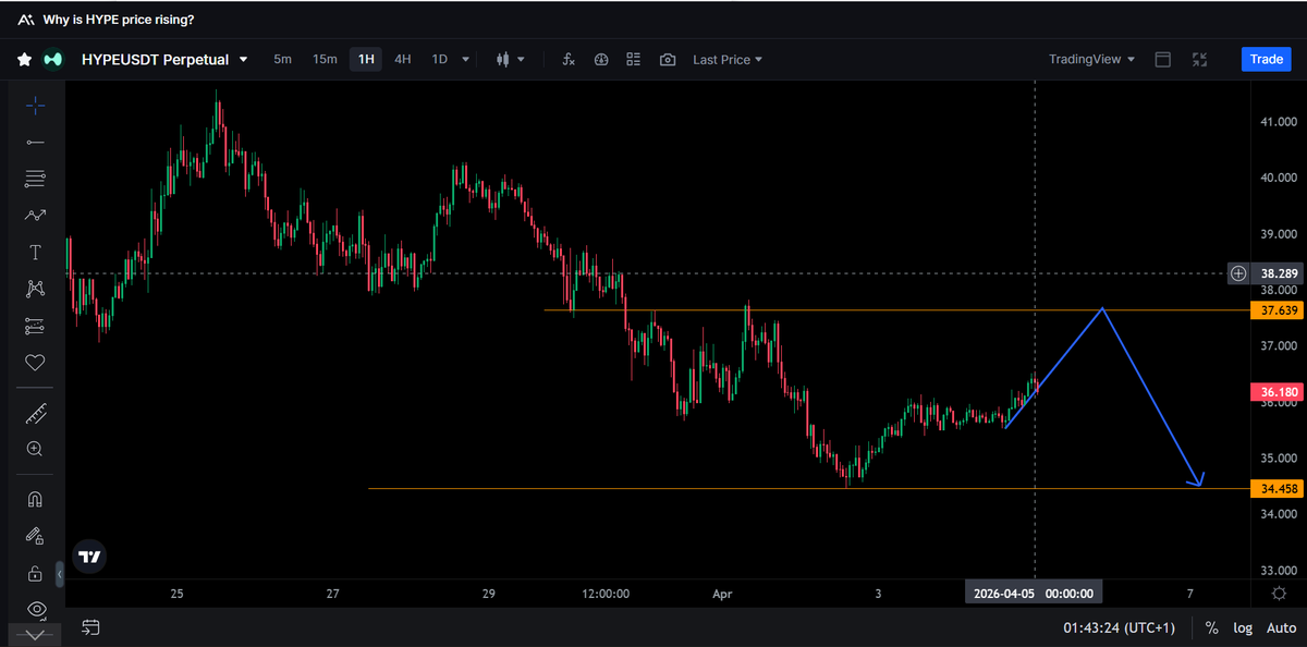 skarlettconcept's tweet photo. Possible outcomes I will be looking to capitalize on for HYPE/USDT over the next couple of days. 

Market is generally bearish. Hence, I will only open a buy trade when price breaks out of resistance and pull back to the resistance turned support. https://t.co/IKT561GURn