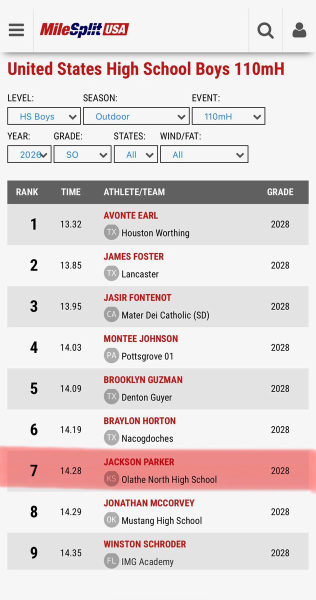 JacksonP0631's tweet image. After the meet yesterday I’m am the number 7 sophomore in the country for the 110 hurdles! #track #football #kansas #classof28 #hurdles