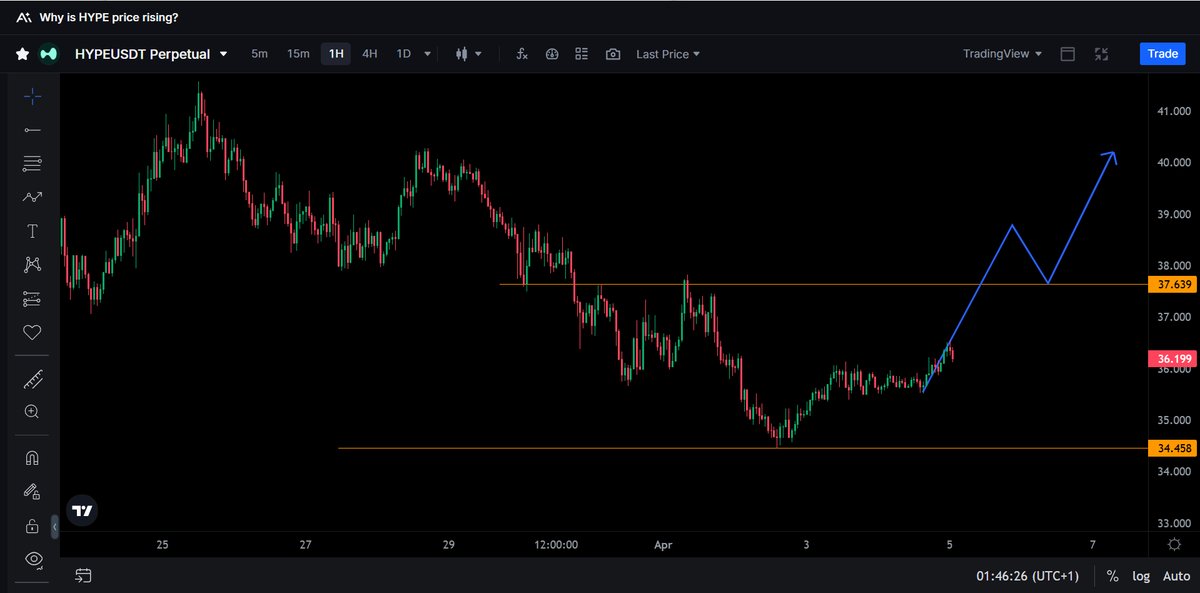 skarlettconcept's tweet photo. Possible outcomes I will be looking to capitalize on for HYPE/USDT over the next couple of days. 

Market is generally bearish. Hence, I will only open a buy trade when price breaks out of resistance and pull back to the resistance turned support. https://t.co/IKT561GURn