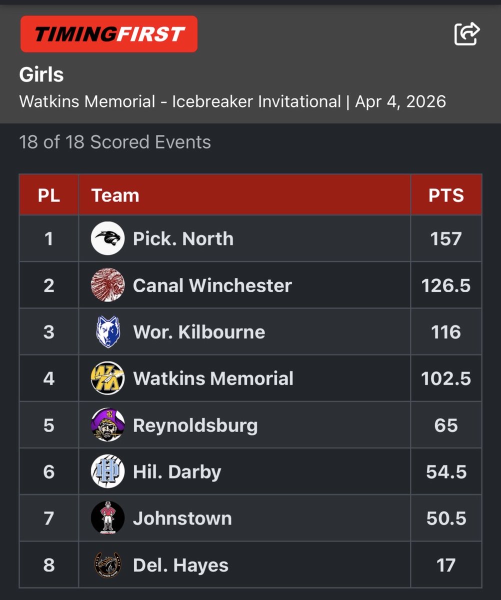 Watkins Girls Track & Field tweet media