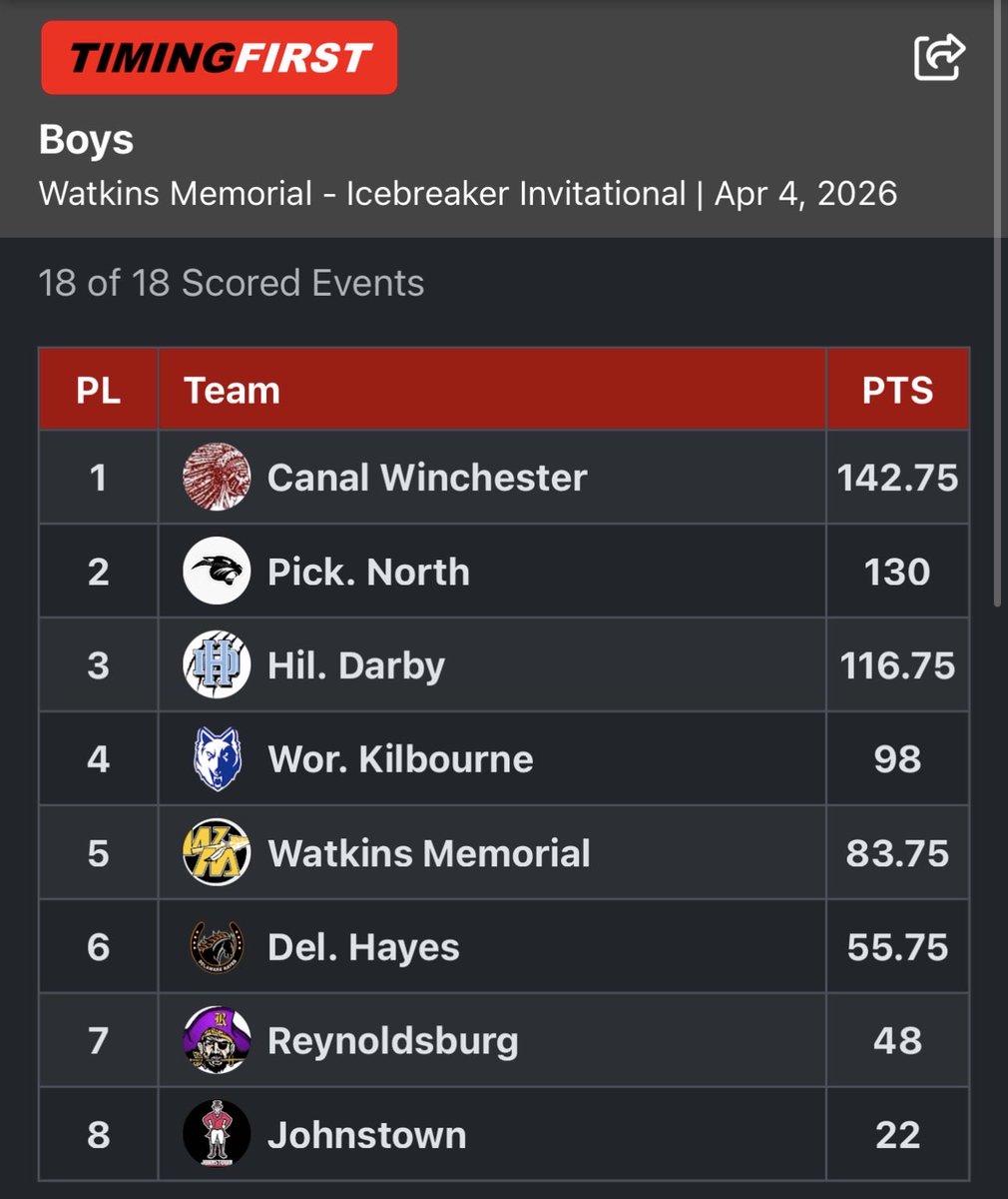 Watkins Girls Track & Field tweet media