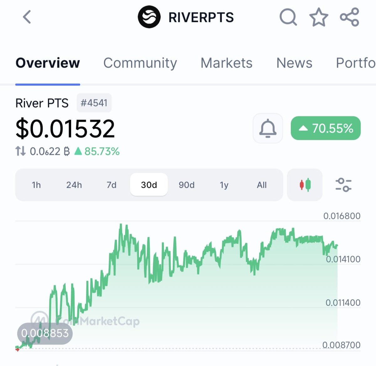 Dttrax_R's tweet photo. People bought $RIVER because of the chart 📈

Few understood River Points.
Earn or buy → convert → stake → accumulate

That’s the edge.

While most chase pumps,
a few build positions quietly. 👀 https://t.co/AjRiEwUOah