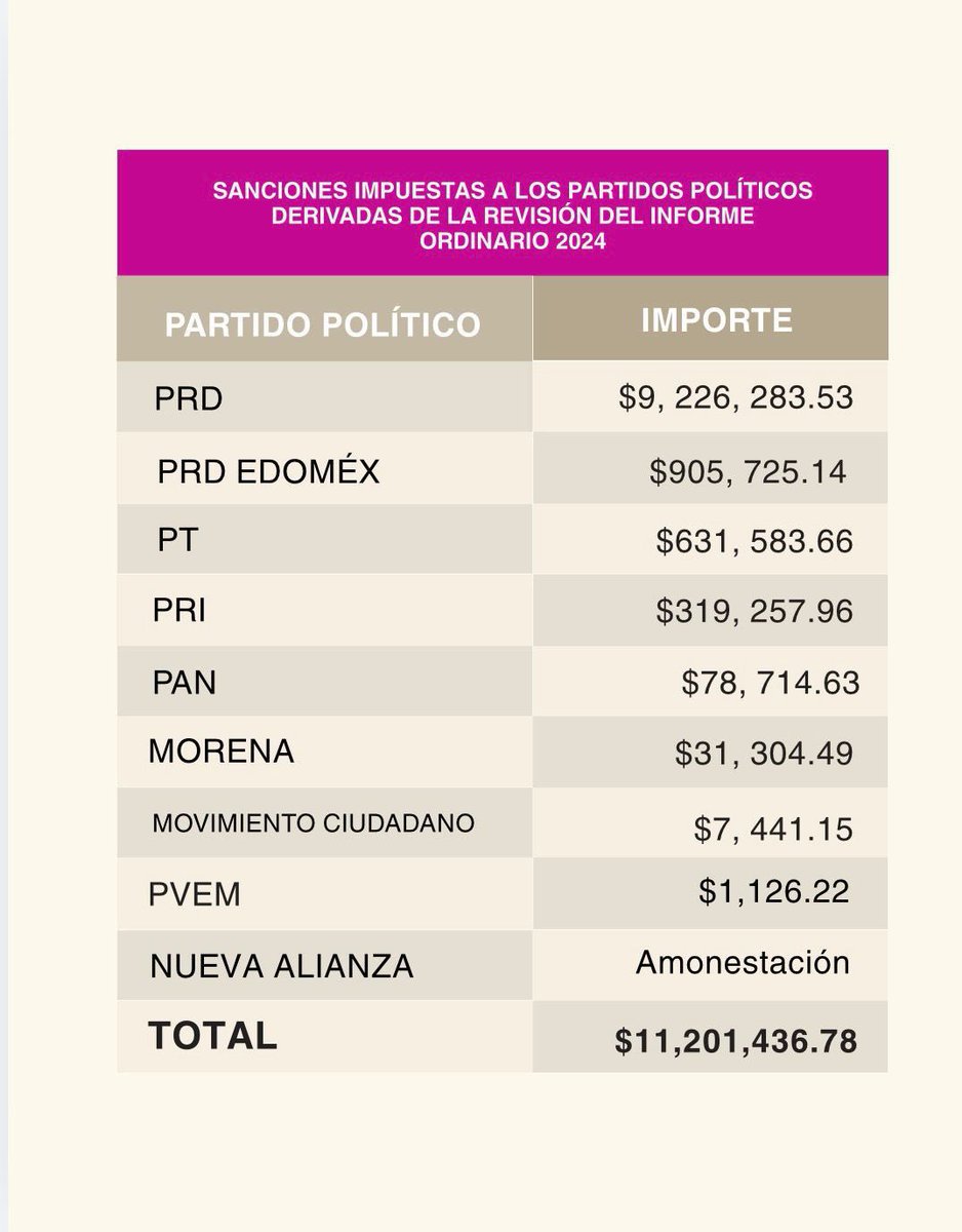 pepecouttolenc's tweet photo. Les presumo que logramos ser el partido político con MENOS observaciones del INE en el uso de dinero públicos. 📊

Nuestra chamba es, además de cumplir cada compromiso, asegurarnos de que todo sea claro y transparente para cada uno de ustedes. 😉☝🏻 #TransparenciaVerde https://t.co/twSJi6GzHg