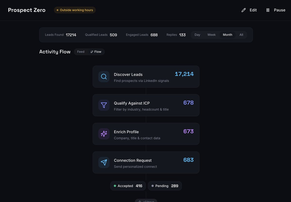 MattAnderson823's tweet photo. If you're still pulling lists from Apollo or SalesNav, I feel sorry for you.

ProspectZero found over 17,000 custom intent signals for one customer last month, and we only let 683 leads through.

That's less than 4%. 

Quality smashes quantity every time when it comes to outbound, especially w/ LinkedIn.

Results:

63% Connection Acceptance
38% Reply Rate
24 Meetings Booked

This level of precision is what AI Agents were made for.