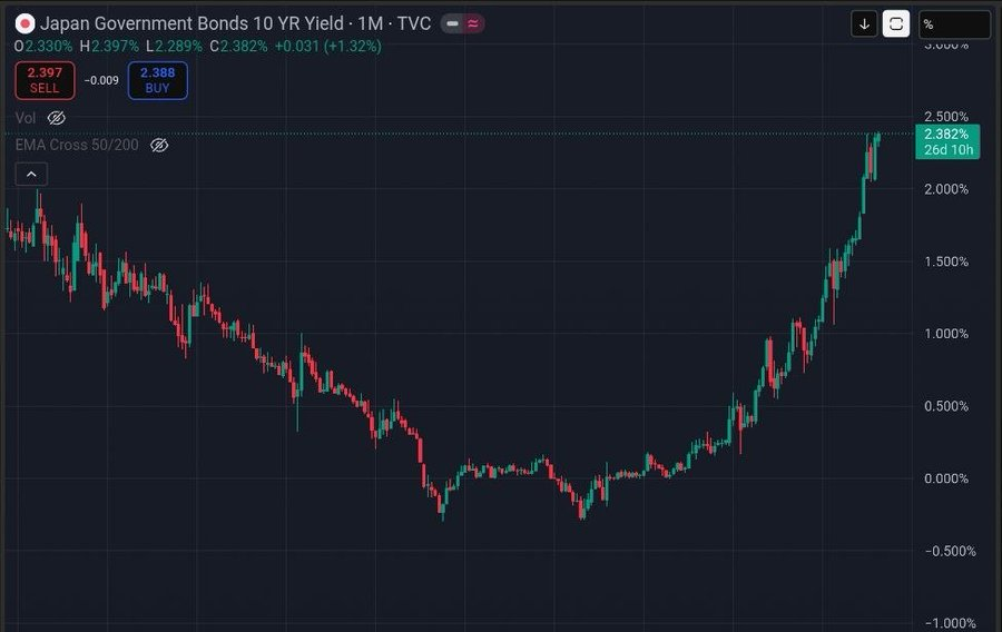 TISMonMONAD's tweet photo. @EmonadCoin is that Japan's 10Y bond yield chart? 💜🤣 https://t.co/Pj2vc7U80M