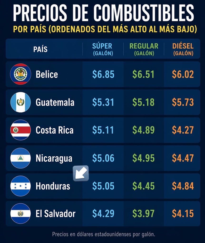 Gobierno de Nasry Asfura hace frente a la problemática y crisis en medio oriente que ha disparado los carburantes y posiciona a Honduras en 2do lugar con los combustibles más baratos de C.A.
