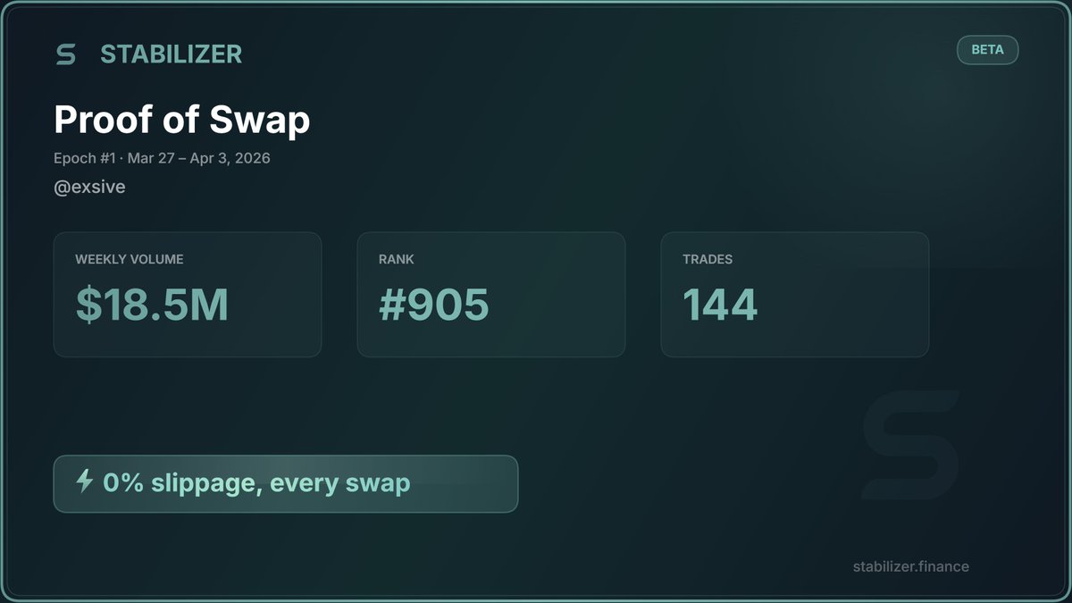 sive_ex's tweet photo. Just swapped $18.5M on @StabilizerFi | Rank #905 this week

0% slippage, every swap.

https://t.co/48Sw3EMoDc https://t.co/6fAnNxLmPJ