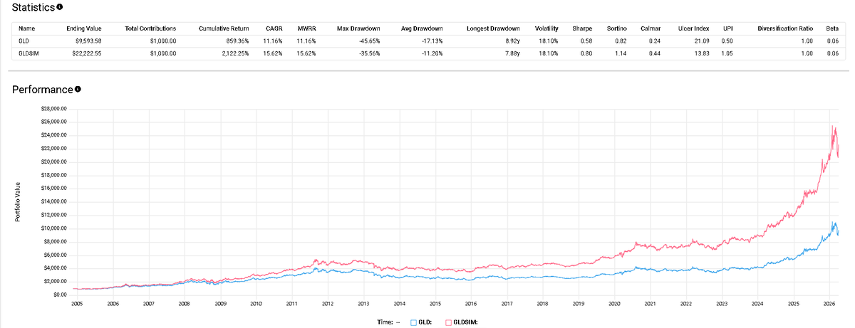 AJsTrades's tweet photo. Since its inception, $GLD has delivered a solid 11% CAGR. 

But the game just changed with #GLDY.
By combining 1:1 gold backing with a 3.5% yield, that same period would have seen a massive 15% CAGR.

(Note: Chart uses GLDSIM to model the #GLDY yield, as the token just launched. https://t.co/xUEscyBjFN