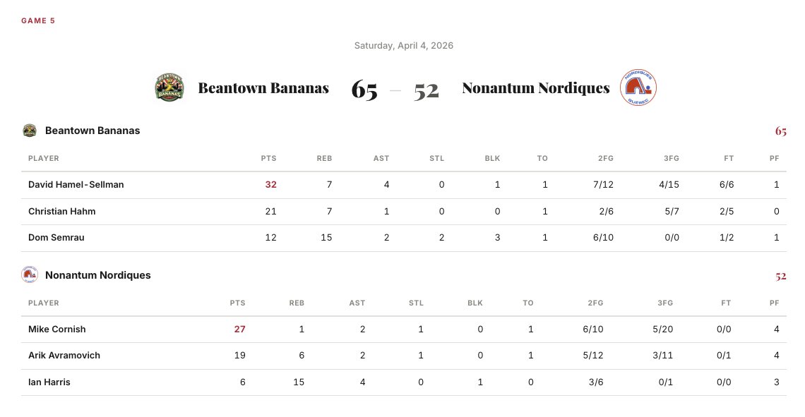 NSLSummerLeague's tweet photo. 4/4 Box Scores https://t.co/vF381yv0vd