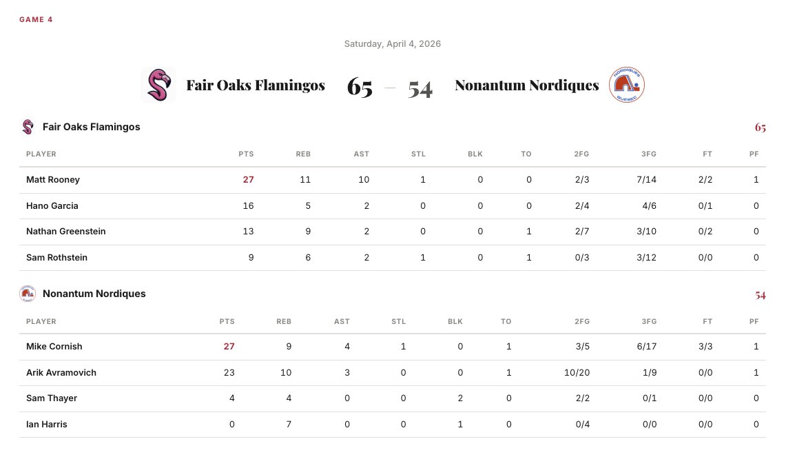 NSLSummerLeague's tweet photo. 4/4 Box Scores https://t.co/vF381yv0vd