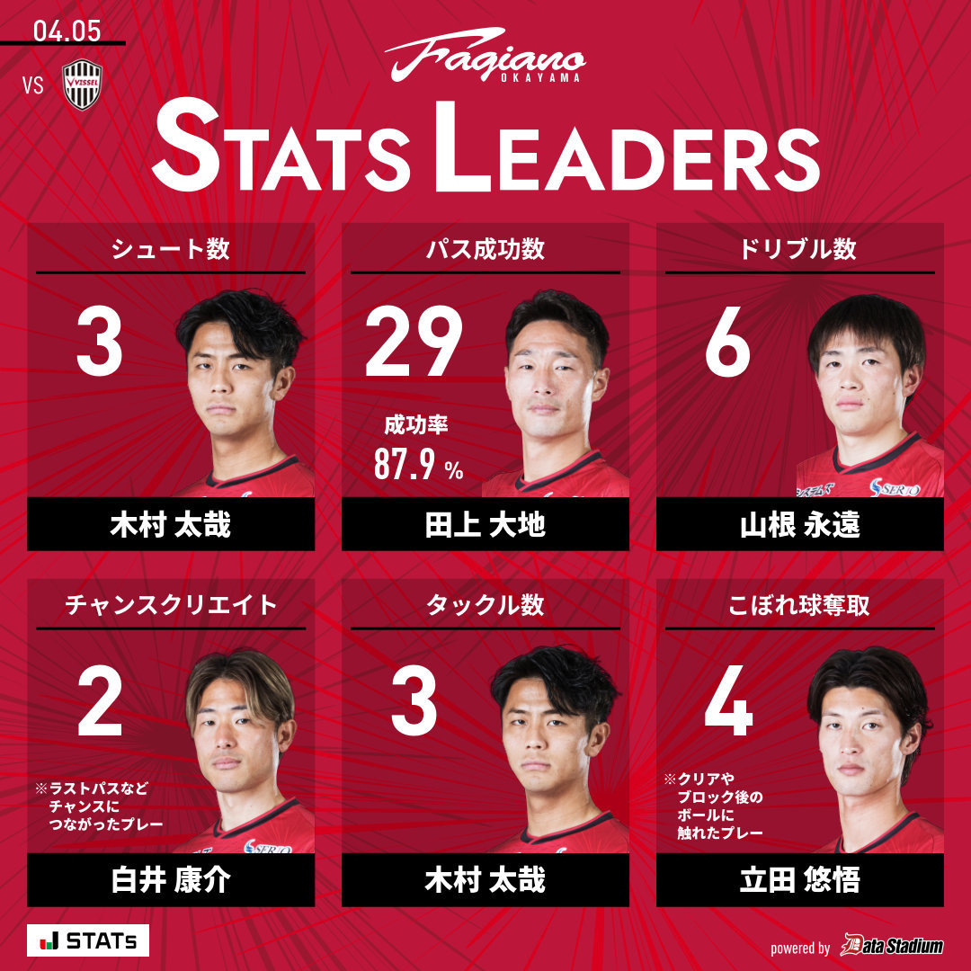 ファジアーノ岡山スタッフ公式 tweet media