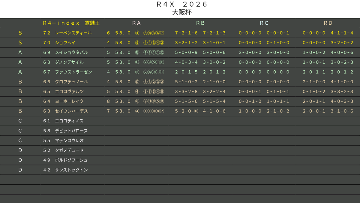 romio_rs_'s tweet photo. #大阪杯 

Ｓ　７２　レーベンスティール
Ｓ　７０　ショウヘイ
Ａ　６９　メイショウタバル
Ａ　６８　ダノンデサイル
Ａ　６７　ファウストラーゼン

Ａ評価は堅いと思ったクロワデュノールが６６でＢ。

今回はＳ❻以上が不在の為、複勝Ｇ．Ｏ．Ｄ無し。

今日は天気で桜が綺麗🌸 https://t.co/HstxcRLeNi