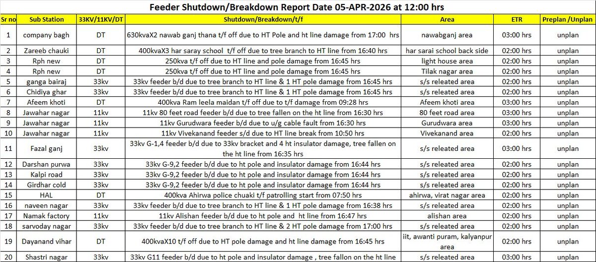 Kanpur Electricity Supply Company tweet media