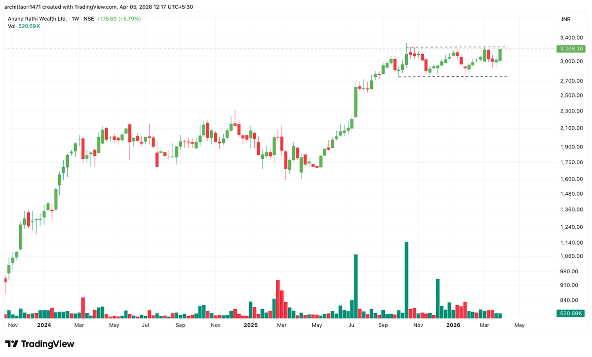 arc1471's tweet image. #ANANDRATHI - Holding up well regardless of the market volatility 

Keep a watch above 3250