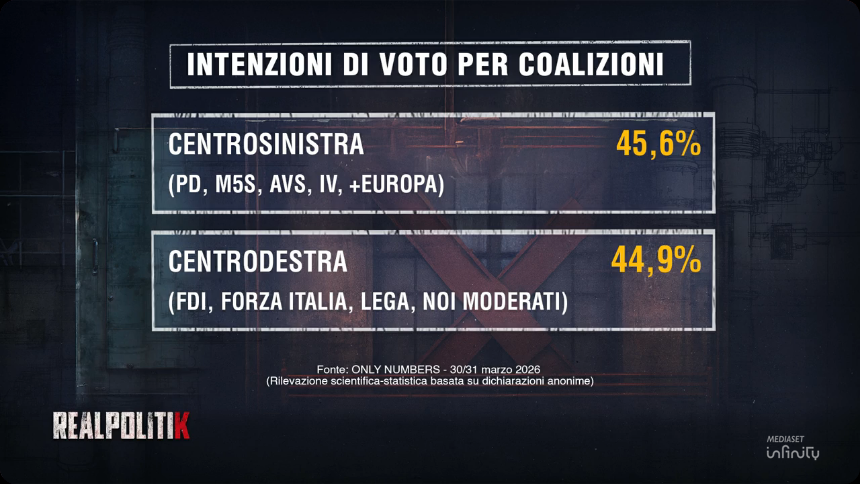 Sondaggi Bidimedia tweet media