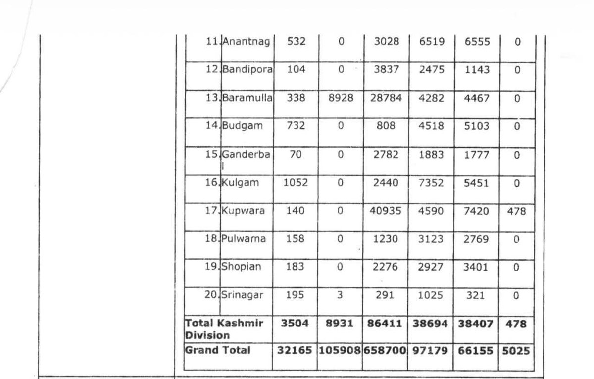 🧵 The Great Reservation Rigging: A Statistical Murder of Merit

1/ The mask is finally off. The Revenue Dept’s response in the Assembly is a statistical indictment of regional bias. 

🔴 Jammu: 7,88,707 certificates (81.7)  
🔴 Kashmir: 1,76,425 certificates (18.3%)  

This