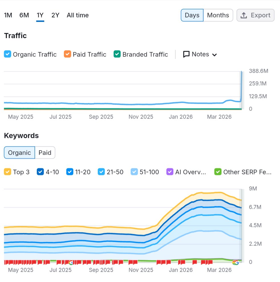 gaganghotra_'s tweet image. Xe .com a financial services company going to the moon suddenly 👀 #SEO 
Almost 120M to 390M within just a couple of weeks!