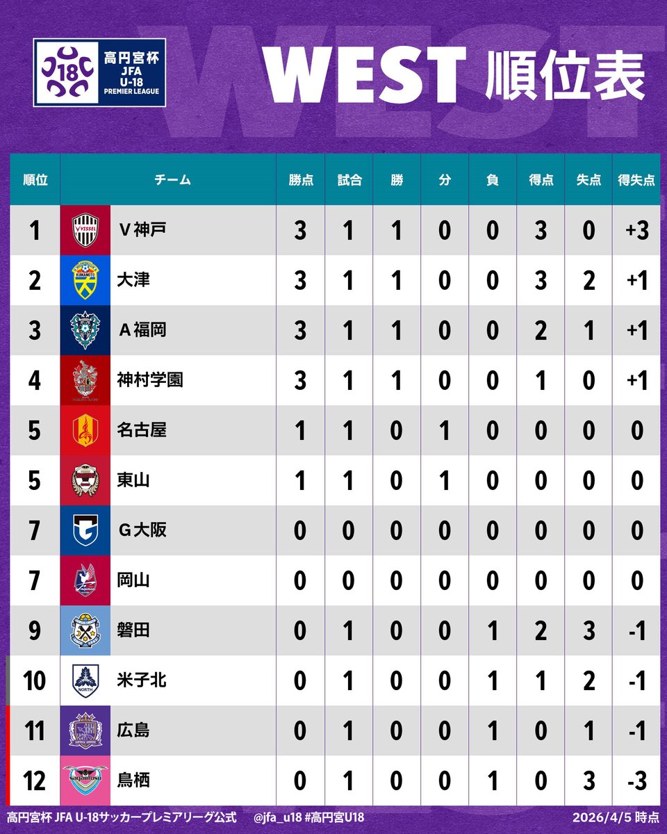 高円宮杯 JFA U-18サッカープレミアリーグ tweet media