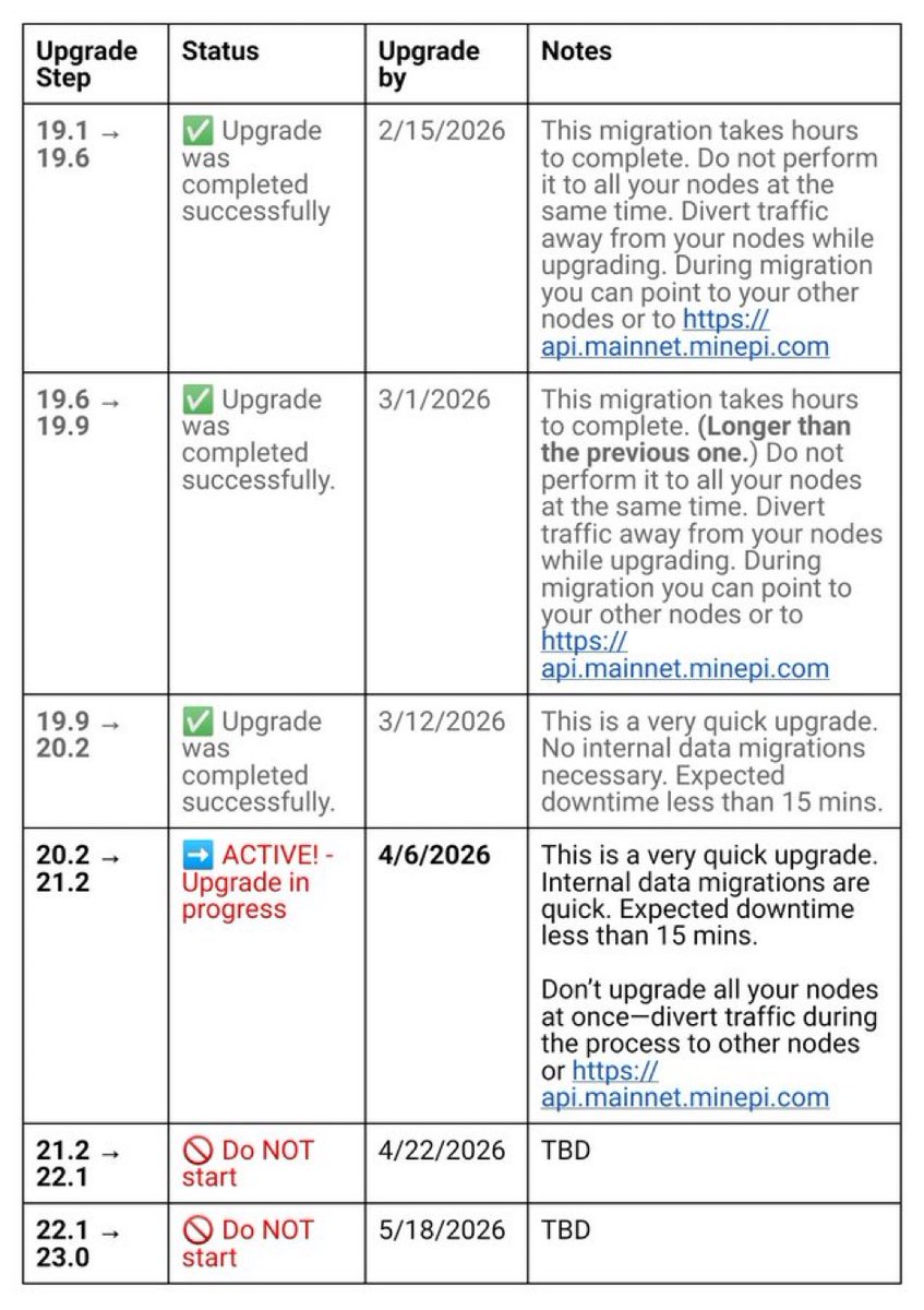 🚨BREAKING NEWS

Tomorrow, April 6, 2026, is a critical technical milestone for the Pi Network as it marks the mandatory deadline for the Protocol v21.2 upgrade. This is not an optional update; it is a "security and compatibility hard fork" designed to unify the software across