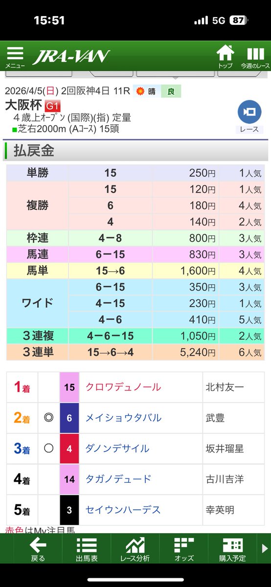 yen2000man's tweet photo. 大阪杯 https://t.co/hxzDGEVPU4