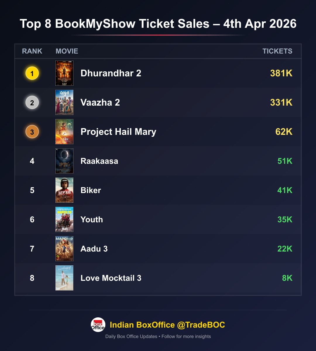 Indian Box Office tweet media