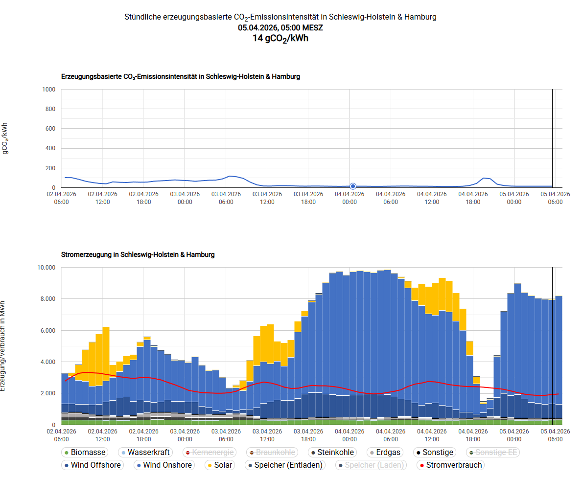 ColinaxIridan's tweet image. #Osterüberraschung 
#SLH 

Eine aktuelle Analyse hat ergeben, dass Schleswig-Holstein im Vergleich zu Frankreich bei der CO2-Emissionen im Sektor der Energieversorgung gewisse Vorteile aufweist.

The Power of #Wind 🌬️   14 gCO2/kWh