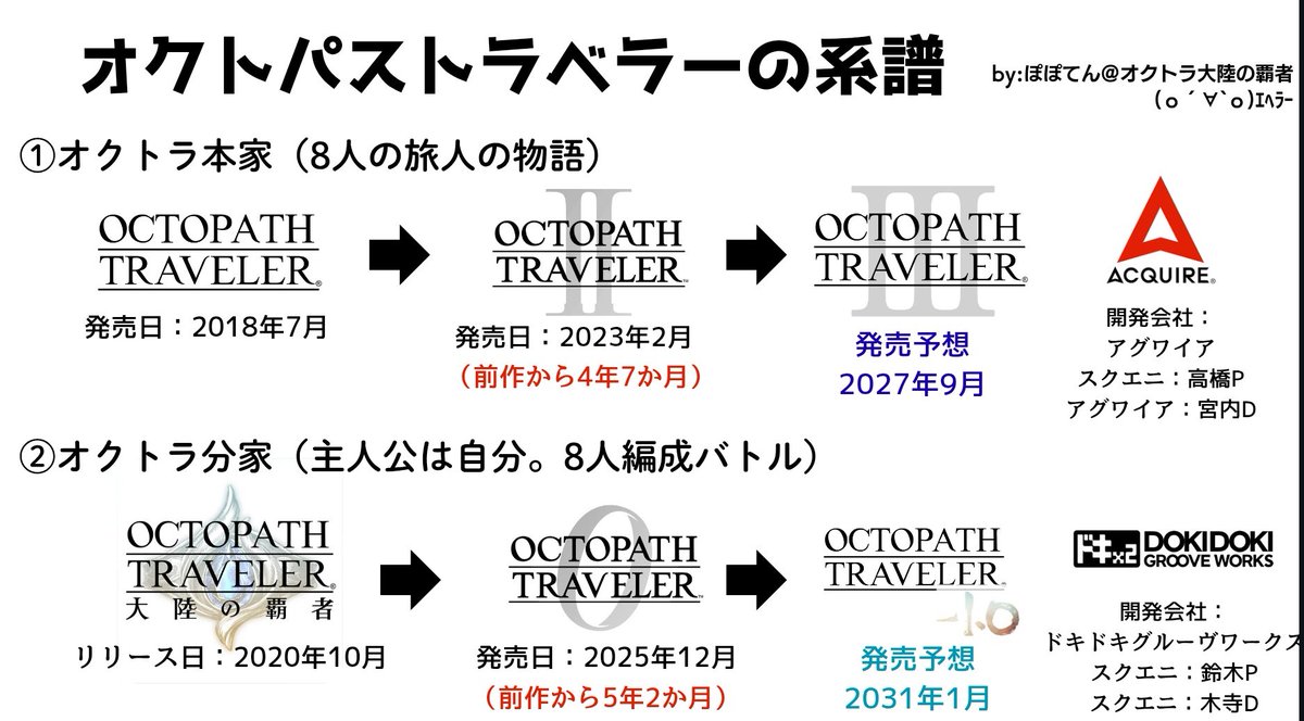 【 #ゲームの進化に期待している事 その3】
開発サイクルの加速

オクトラの場合シリーズ誕生8年でタイトル数は3作のみ‼️どんなに夢中になっても次弾装填まで5年という歳月は長すぎます⤵
エンタメとしてこの先生き残っていくためにも開発ブーストは急務🎮
📮77/365
#みーちゃんの毎日がエブリデイ