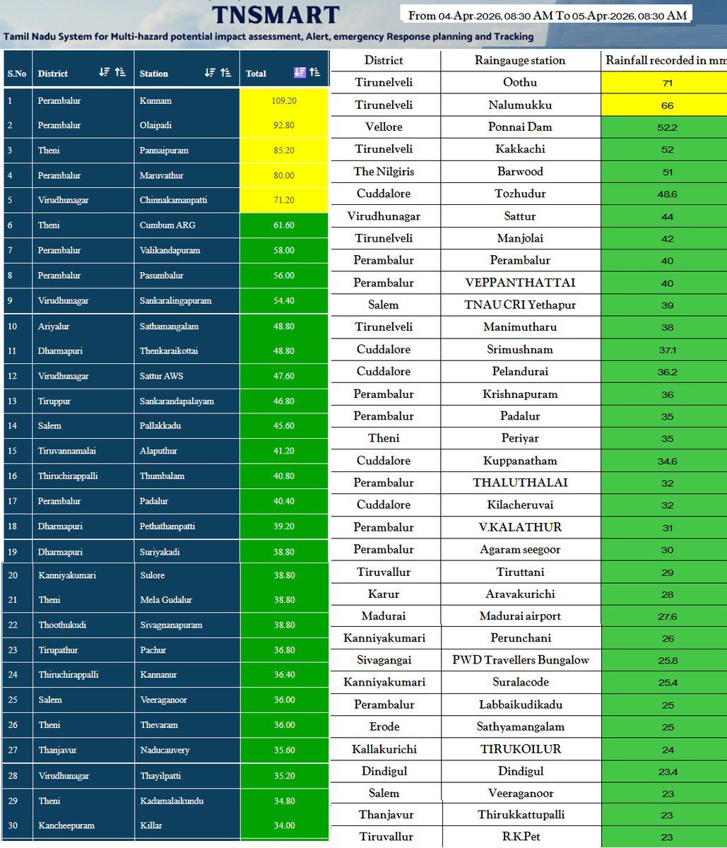 praddy06's tweet photo. Damal Dumeel Rains Expected Across Tamil Nadu Today
======================
“Damal Dumeel” are likely across West, North Tamil Nadu, and Delta districts today. After a sizzling day, even Chennai (KTCC region) could see touch and-go thunderstorms in some pockets if lucky.

Yesterday Recap (04.04.2026)
-------------------
Yesterday saw widespread and impressive thunderstorm activity across the state: Strong spells near the Western Ghats. Good coverage in North Interior districts like Vellore and Ranipet Surprise rains in Delta interiors including Perambalur and Tiruchirappalli dts.

🌡️ Maximum Temperatures Recorded on 04.04.2026
---------------
Vellore – 40.3°C
Madurai Airport – 40.0°C
Madurai City – 39.4°C
Tiruchirappalli – 39.3°C
Karur – 39.2°C
Kovilangulam – 38.8°C
Erode – 39.8°C
Tiruttani – 37.8°C
Palayamkottai – 37.5°C
Thanjavur – 37.0°C

🔥 Today’s Outlook
---------------------
Expect another hot day across most districts Interior Chennai & suburbs could heat up significantly before storms develop. Madurai may once again top the charts despite recent rains. Trichy & Karur likely to compete for the hottest spots

Heavy Rain Possibilities (Isolated)
---------------------
Thunderstorms are highly localized and unpredictable yesterday’s Perambalur “century” rain is a perfect example. Today, isolated heavy spells are possible in: Theni, Valparai, Kodaikanal, Virudhunagar, Nilgiris. 

Thunderstorms are isolated storms, some places will get rains, some will miss them.

************************

இன்று தமிழ்நாடு டமால் டுமேல்” மழை வாய்ப்பு
======================
இன்று மேற்கு, வட தமிழ்நாடு மற்றும் டெல்டா மாவட்டங்களில் “டமால் டுமேல்” மழை வாய்ப்பு உள்ளது. கடும் வெப்பமான நாளுக்குப் பிறகு, அதிர்ஷ்டம் இருந்தால் Chennai (KTCC பகுதி) சில இடங்களில் திடீர் இடியுடன் கூடிய மழை கிடைக்கலாம்.

நேற்று நிலை (04.04.2026)
------------------------
நேற்று மாநிலம் முழுவதும் பரவலாக நல்ல இடியுடன் கூடிய மழை பெய்தது: மேற்கு தொடர்ச்சி மலைப்பகுதிகளுக்கு அருகில் பலமான மழை. வட உள்நாட்டு மாவட்டங்களில் நல்ல அளவு மழை Vellore, Ranipet டெல்டா உள்பகுதிகளில் surprise மழை  Perambalur, Tiruchirappalli

🌡️ 04.04.2026 அதிகபட்ச வெப்பநிலை
---------------------
Vellore – 40.3°C
Madurai Airport – 40.0°C
Madurai City – 39.4°C
Tiruchirappalli – 39.3°C
Karur – 39.2°C
Kovilangulam – 38.8°C
Erode – 39.8°C
Tiruttani – 37.8°C
Palayamkottai – 37.5°C
Thanjavur – 37.0°C

🔥 இன்றைய நிலை
--------------------
இன்று மீண்டும் பல பகுதிகளில் கடும் வெப்பம் இருக்கும் சென்னை உள்பகுதிகள் மற்றும் புறநகர் பகுதிகளில் வெப்பம் அதிகரிக்கும். மழை பெய்தாலும் Madurai மீண்டும் அதிக வெப்பத்தை பதிவு செய்யலாம் Tiruchirappalli மற்றும் Karur அதிக வெப்பத்திற்கான போட்டியில் இருக்கும்

⛈️ கனமழை வாய்ப்பு (சில இடங்களில் மட்டும்)
------------- 
இடியுடன் கூடிய மழைகள் மிகவும் உள்ளூர்மயமானவை நேற்று Perambalur பகுதியில் எதிர்பாராத “செஞ்சுரி” மழை அதற்குச் சான்று. இன்று கீழ்க்கண்ட இடங்களில் தனித்தனியாக கனமழை வாய்ப்பு உள்ளது: Theni, Valparai, Kodaikanal
Virudhunagar, Nilgiris

இந்த மழைகள் குறுகிய நேரம் மட்டுமே பெய்யும், ஆனால் சில இடங்களில் மிகவும் பலமாக இருக்கும். அருகிலுள்ள பகுதிகளில் மழை இல்லாமல் போகவும் வாய்ப்பு உள்ளது.