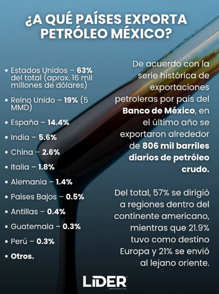 CrisBoEs158's tweet photo. @Nantono4 @huac9391 @elpro08975 @therealbuni Deberias leer mejor enves de solo bloquear, dije infimo, no infinito, por cierto nada te cuesta investigar los princiales destinos del crudo Mexicano o Canadiense, en fin pense cambiaba ideas con alguien mas inteligente pero veo que ni siquiera eres capaz de leer bien, nos vemos. https://t.co/bWi1xqhpqu