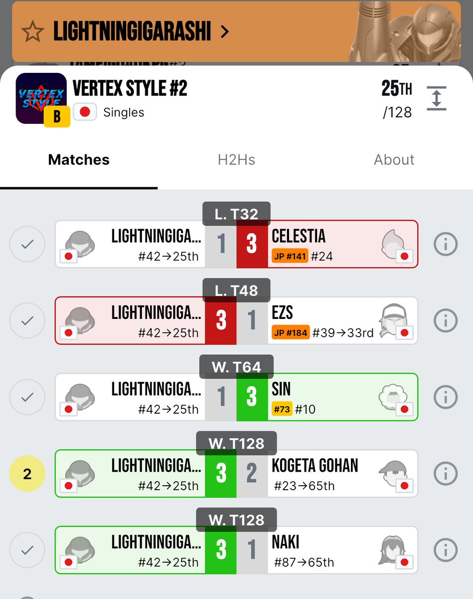 Vertex Style#2
25位タイで終了。

戦う相手全員ネームドプレイヤーだから楽しいけど本当に疲れる笑
課題が見えた気がするから篝火まで引き続き研鑽を積むぞ！