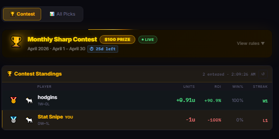 StatSnipe's tweet photo. Win $100/month on https://t.co/7qha5mRgnS and utilize their scoreboard/betting insights for free.

**No CC required for signup or contest entry** https://t.co/YAwKzUw59N