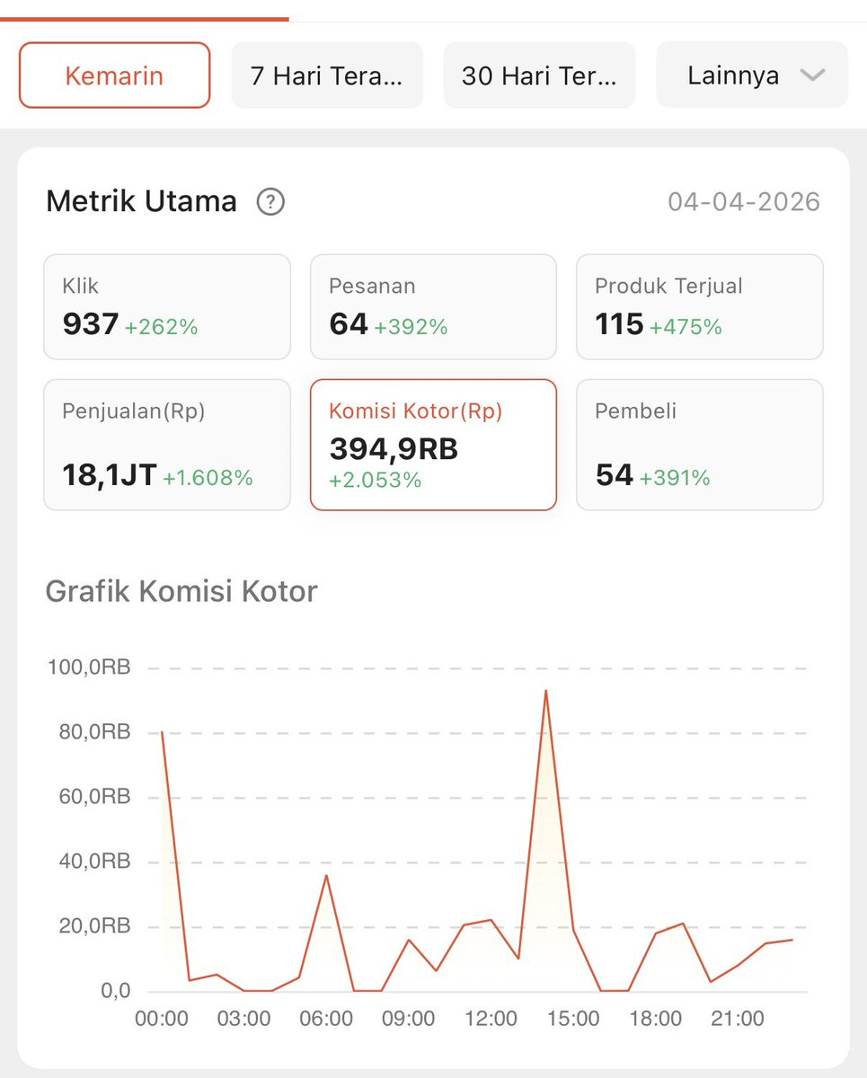fajarrusalem's tweet image. setelah anyeppp lama sejak lebaran, 

ini performa #affiliate kemarin pas 4/4 

-

almost 400k komisi kotor,

dg lima produk teratas dari

- football dept

- adidas 

- eleven football

- asics emg asik!!!

Terima kasih utk semua yg udah belanja via link shopee yg saya share,