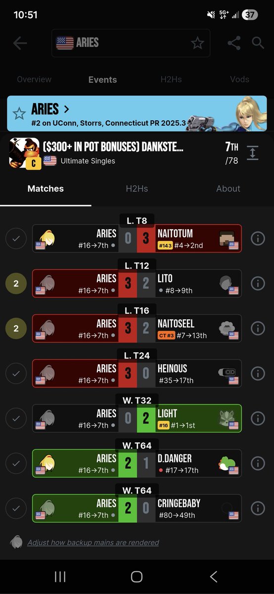 GOT MY FIRST EVERY TOP 8 AT A C TIER 🥹 SOLO ZSS (minus one game vs light that didn't matter)