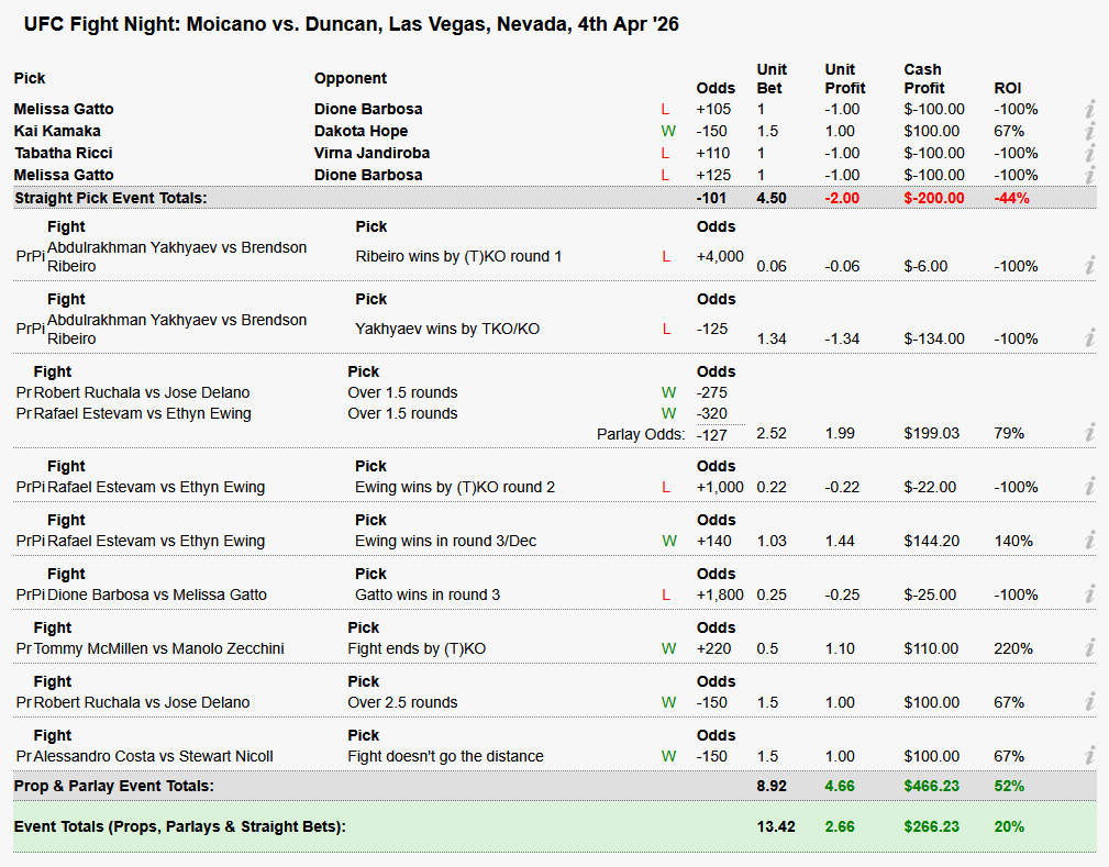 PiezoDFS's tweet image. Gatto fight should have been a DQ but also shouldn't have added the extra unit prefight. Ruchala over was a damn sweat needed that.

#UFCVegas115