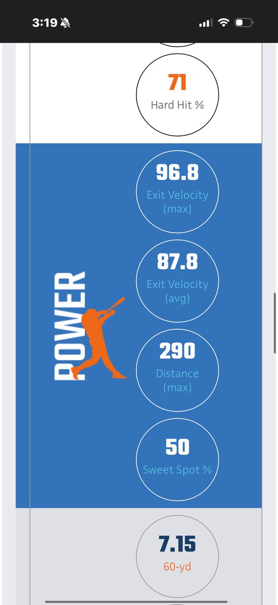 candee_milo's tweet photo. Had a great time at PBR preseason Allstate here are my numbers:
97 exit velocity
7.1 60
81 Infield Velo
@MikAoki03 @collinradack @STAbaseballMN @CoachCamNCSA @Kyle_Norman4 @PUTigerBaseball @YaleBaseball @midd_baseball @BabsonBaseball @HarvardBaseball https://t.co/lGDzwwfpuy