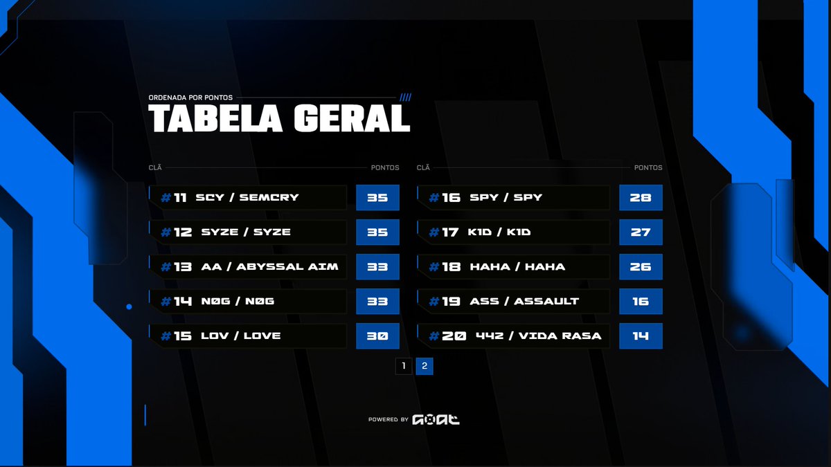 G0ATgg's tweet photo. Parabéns GLRS (@Raf1nhafps, @caiiofxx, @mitsukeff_, @flaash_fps, @Facaofps) por vencerem este #SABAGOAT que estava valendo R$5.000!
Parabéns @pugadisero (SYS) pelo MVP! https://t.co/LiOQ5WG19F