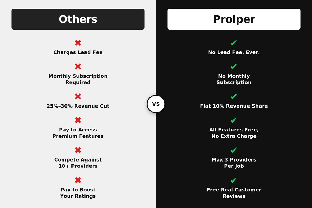 ProlperApp's tweet photo. Why pay more to earn less? 💀

Flat 10%. Max 3 bids. No fees. No subscriptions. That's Prolper — built for pros who are done getting ripped off.  

📷 Download Prolper Business on iOS &amp; Android or visit https://t.co/nUdj0hh9EW

#Prolperapp #Trades #HomeServices #GTA #ServicePros https://t.co/5qAILDcHe1