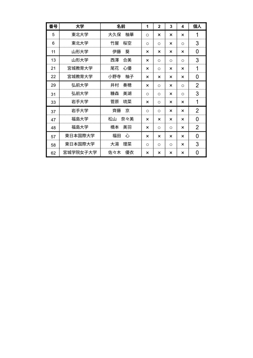 TohokuGKR's tweet photo. 【第65回春季】 先程、第65回東北学生弓道大会女子の部個人戦予選が行われましたので、結果をお知らせします。また、併せて個人戦決勝進出者をお知らせします。 https://t.co/4M10aU1tEt