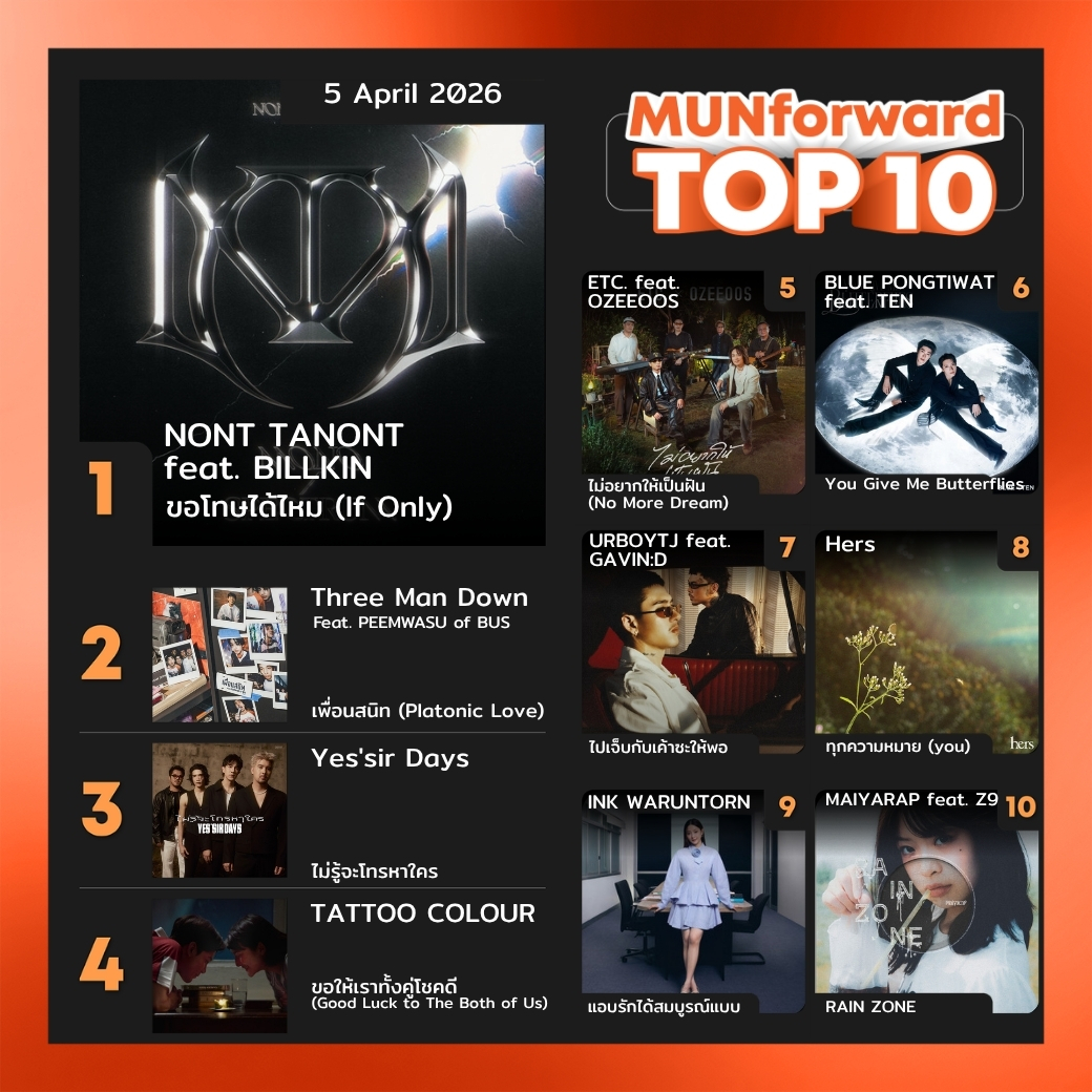 MUNforwardth's tweet photo. 🔥 MUNforward TOP 10 ประจำวันอาทิตย์ที่ 5 เมษายน 2569
#ขอโทษได้ไหม #IfOnly #NONTTANONT #BILLKIN #เพื่อนสนิท #PlatonicLove #ThreeManDown #PEEMWASU #ไม่รู้จะโทรหาใคร #YessirDays #เพลงฮิตมาแรง #ชาร์ตเพลงไทย #MUNforward https://t.co/8L9uzQXdny