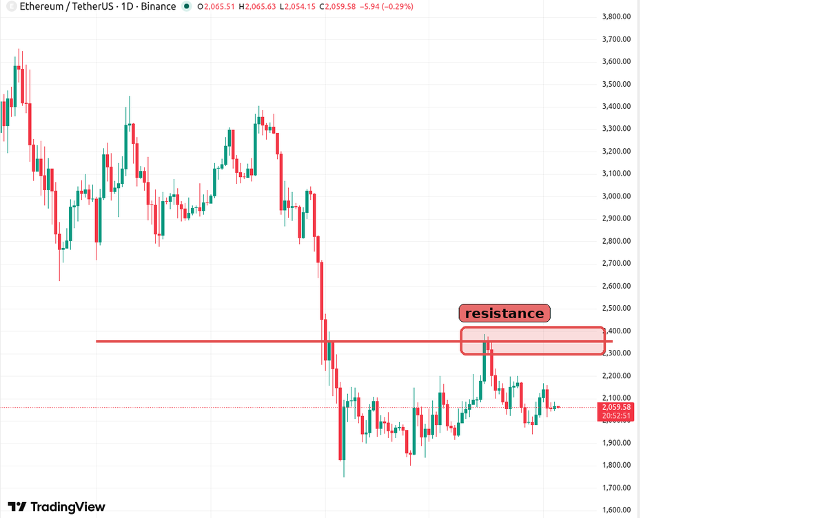 SuperSnipesbot's tweet photo. ETH is still trading below the same resistance shelf after the rebound rejection. Until buyers reclaim it, rallies still look vulnerable to another fade. #ETH #Crypto https://t.co/gfnOi9qT6x