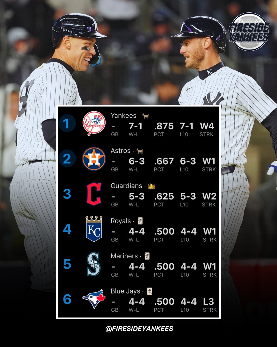 FiresideYankees's tweet image. The best record in the whole damn sport.

This team ROCKS.

#Yankees