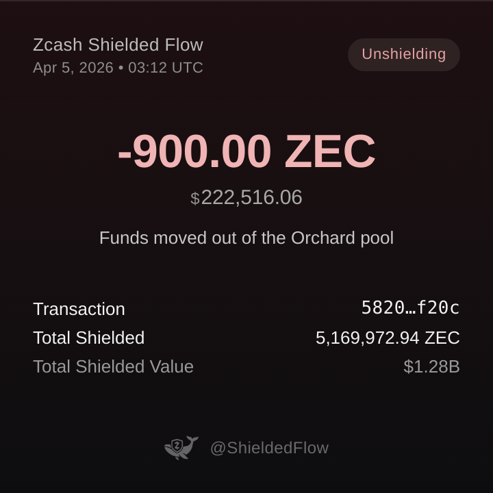 𝗝𝗨𝗦𝗧 𝗜𝗡: 🚨 UNSHIELDING ALERT 🚨

📉 A wallet just unshielded 900.00 ZEC ($222,516.06) from the Orchard pool

🔗 Txn Hash: 58203dca36d3935b985ff93cecde6443249c6cf19ee3ddd0939a76a2e6a6f20c

🛡 Total shielded ZEC across all pools: 5,169,972.94 ZEC ($1,278,224,108.84)