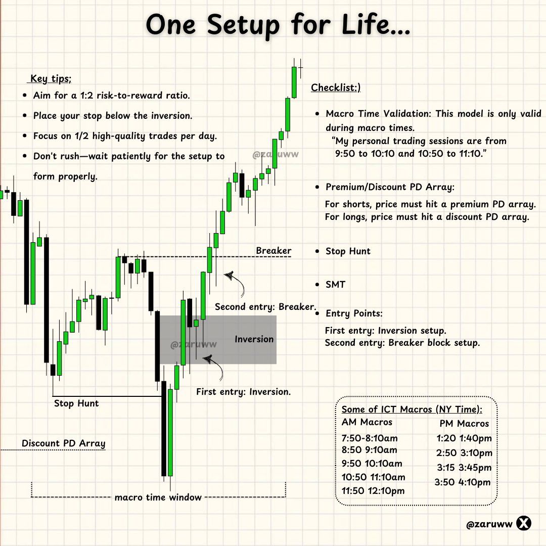 Realfinancial2's tweet photo. 🔥One Setup That Can Change Your
 Trading Game Forever.

Stop overtrading. Start executing

 with precision.

✅ Aim for clean 1:2 risk-to-reward

✅ Wait for the perfect setup, no

 rushing

✅ Trade only during key macro

 windows

✅ Focus on quality over quantity

Master the basics: inversion ➝

 breaker ➝ continuation.

Less noise. More structure. More

 consistency.