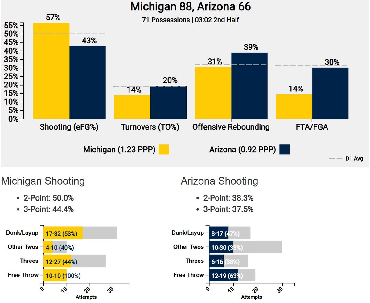 umhoops's tweet photo. Michigan is 3 minutes away from Monday night. This was supposed to be the game of the year and it has been a beatdown. https://t.co/iUfg4uCZ2U